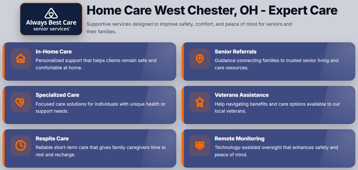 INFOGRAPHIC HIGHLIGHTING WEST CHESTER, OH HOME CARE SERVICES, INCLUDING IN-HOME CARE, SPECIAL CARE, RESPITE CARE, SENIOR LIVING REFERRALS, VETERANS ASSISTANCE, AND REMOTE MONITORING, FOCUSED ON COMPASSIONATE SUPPORT AND SAFETY FOR SENIORS.