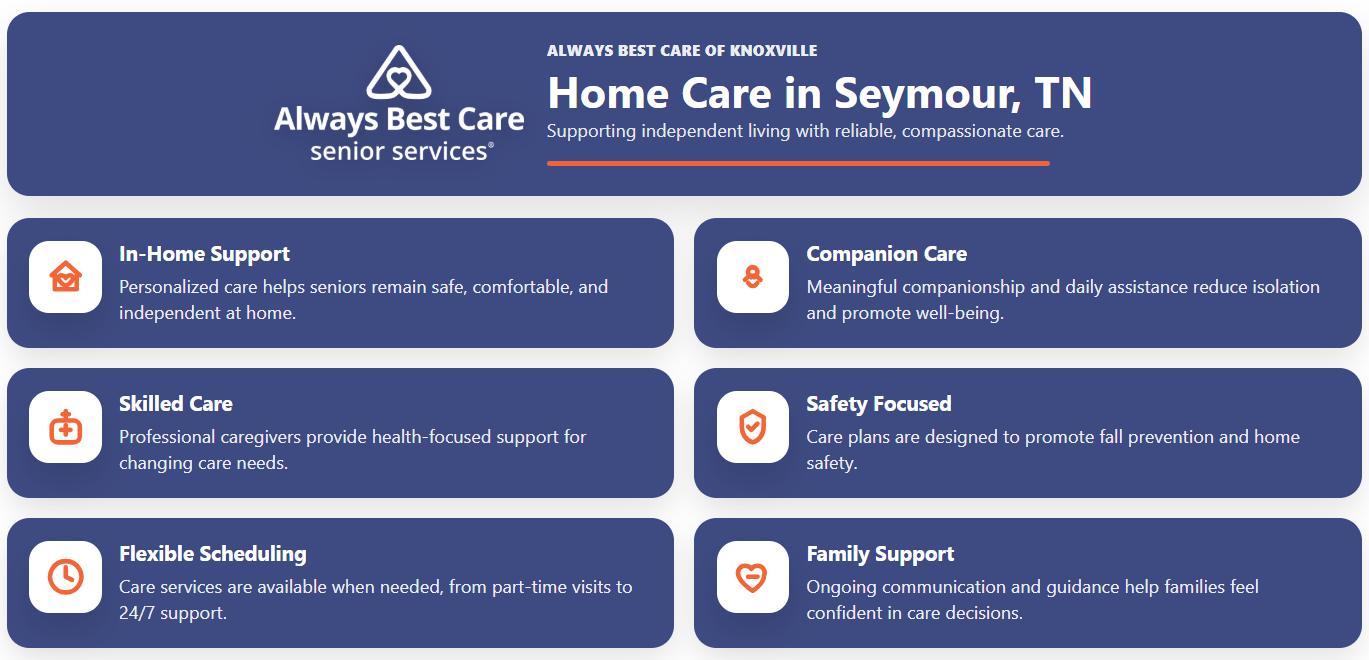 Infographic highlighting home care Seymour, TN services from Always Best Care of Knoxville, featuring in-home support, companion care, skilled care, safety-focused plans, flexible scheduling, and family support.