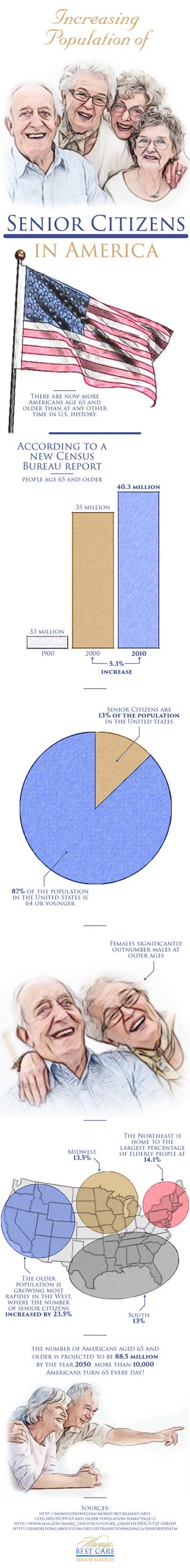 Increasing Population of Senior Citizens In America