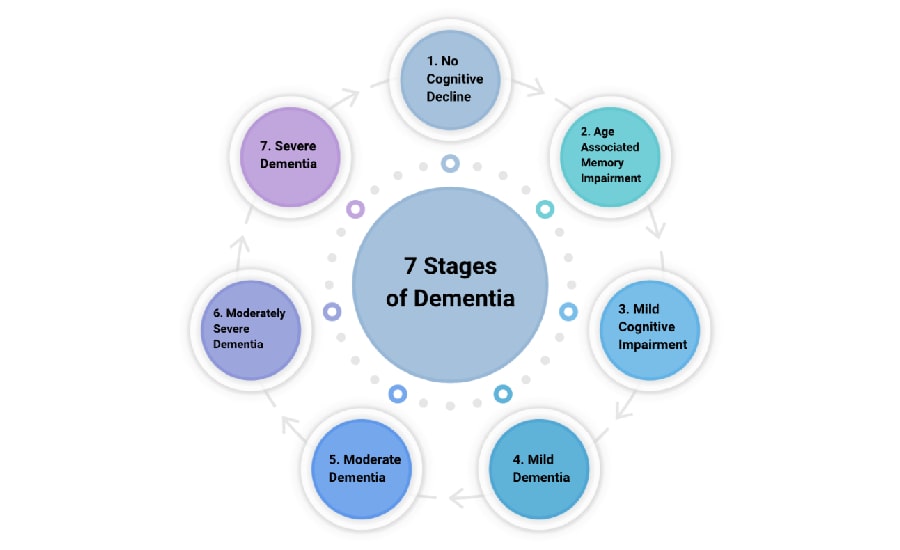 7 stages of dementia chart​