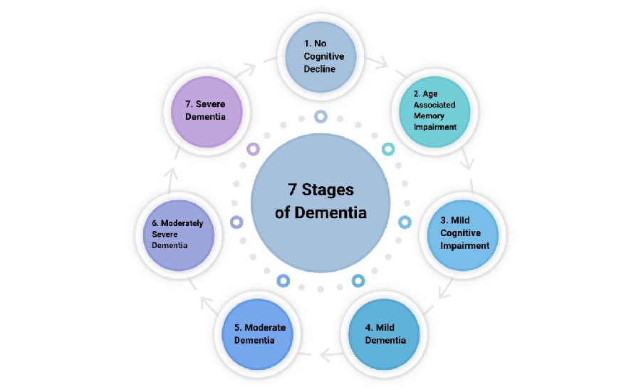 7 Stages Of Dementia Explained [Symptoms + FAQS]