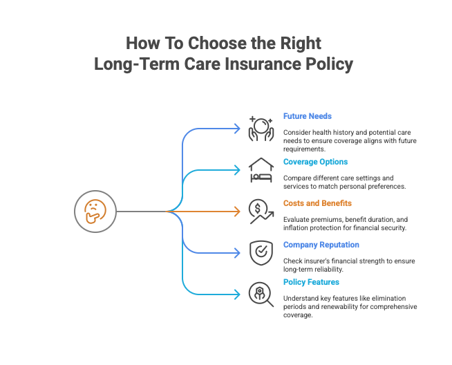 An infographic highlighting how to choose long-term care insurance