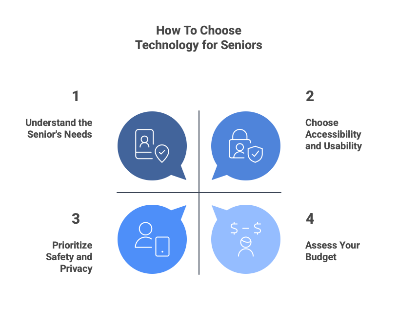 An infographic highlighting how to choose the best senior living technology for your elderly loved one