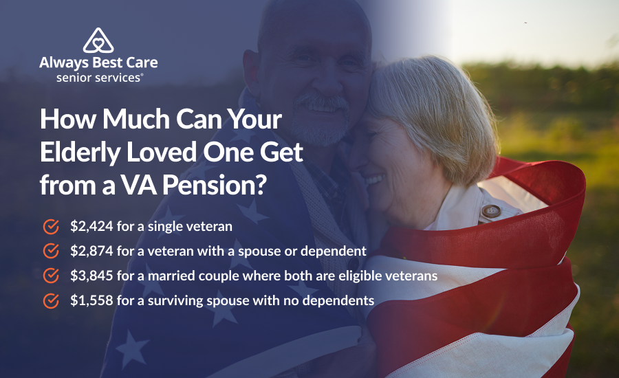 An infographic highlighting how much seniors can get from a VA pension
