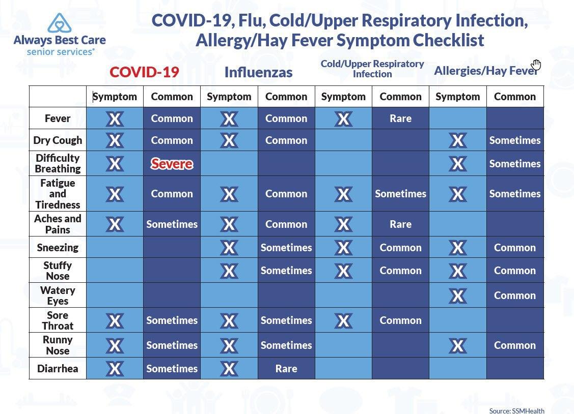 COVID-19, FLU, Cold/Upper Respiratory Infection,Allergy/Hay Fever Symptom Checklist